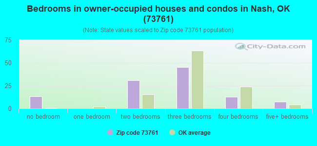 Bedrooms in owner-occupied houses and condos in Nash, OK (73761) 