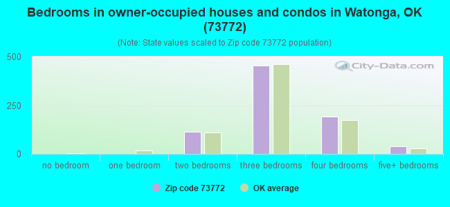 Bedrooms in owner-occupied houses and condos in Watonga, OK (73772) 