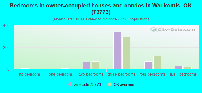 Bedrooms in owner-occupied houses and condos in Waukomis, OK (73773) 