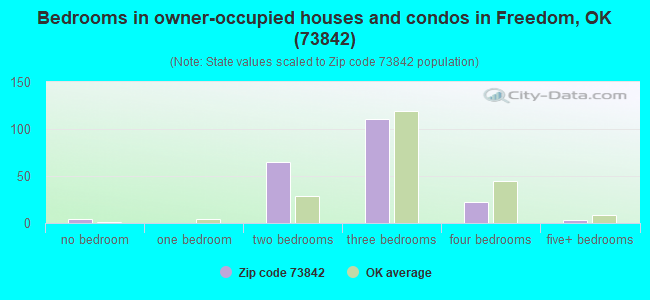 Bedrooms in owner-occupied houses and condos in Freedom, OK (73842) 