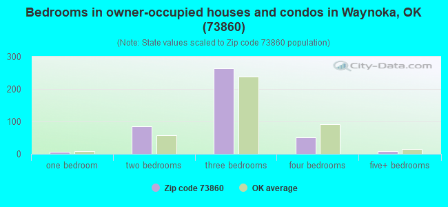 Bedrooms in owner-occupied houses and condos in Waynoka, OK (73860) 