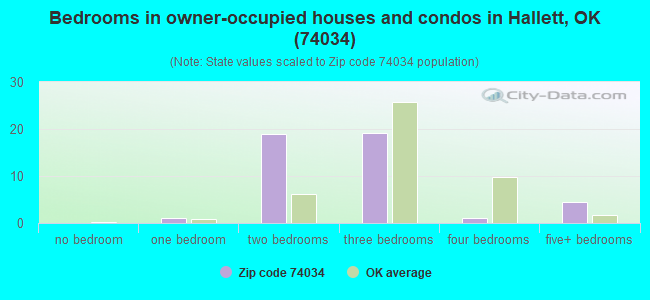 Bedrooms in owner-occupied houses and condos in Hallett, OK (74034) 