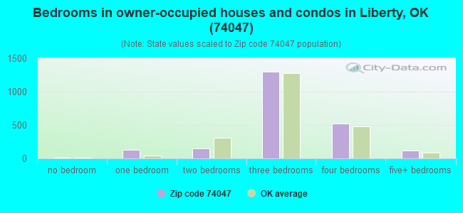 Bedrooms in owner-occupied houses and condos in Liberty, OK (74047) 