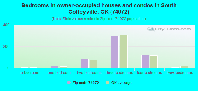 Bedrooms in owner-occupied houses and condos in South Coffeyville, OK (74072) 