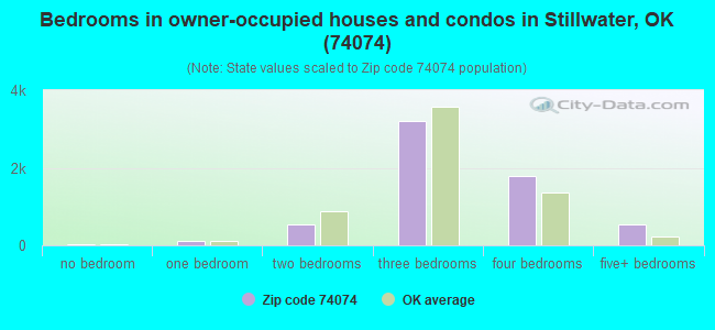 Bedrooms in owner-occupied houses and condos in Stillwater, OK (74074) 