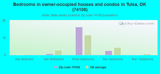 Bedrooms in owner-occupied houses and condos in Tulsa, OK (74108) 