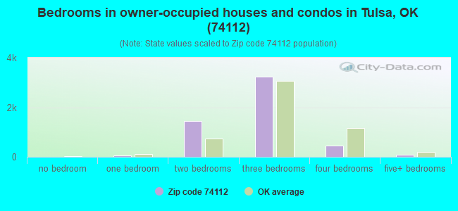 Bedrooms in owner-occupied houses and condos in Tulsa, OK (74112) 