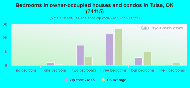 Bedrooms in owner-occupied houses and condos in Tulsa, OK (74115) 