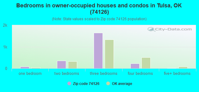 Bedrooms in owner-occupied houses and condos in Tulsa, OK (74126) 