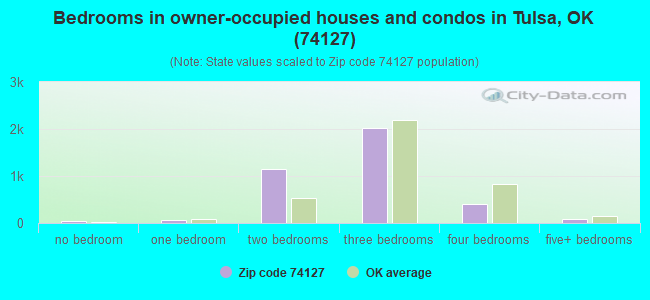 Bedrooms in owner-occupied houses and condos in Tulsa, OK (74127) 