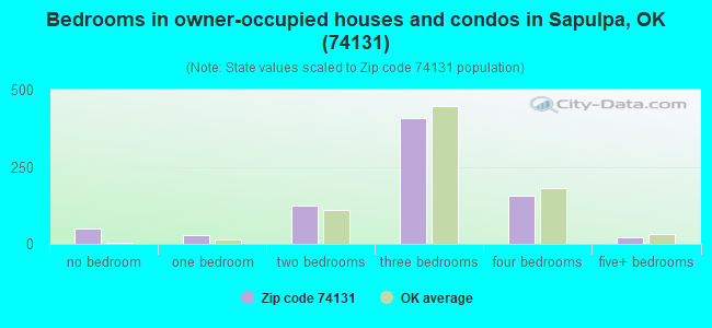 Bedrooms in owner-occupied houses and condos in Sapulpa, OK (74131) 