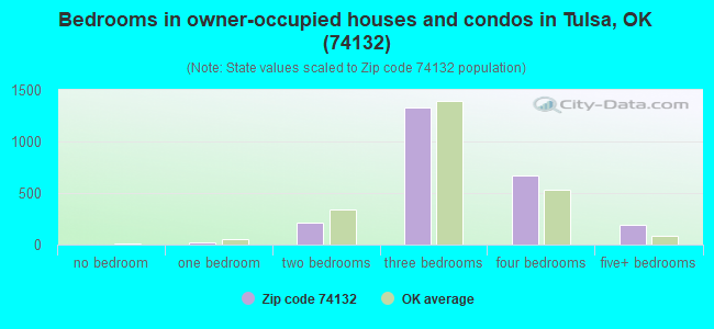 Bedrooms in owner-occupied houses and condos in Tulsa, OK (74132) 