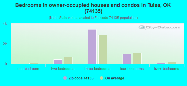 Bedrooms in owner-occupied houses and condos in Tulsa, OK (74135) 
