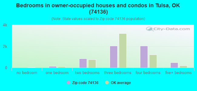 Bedrooms in owner-occupied houses and condos in Tulsa, OK (74136) 