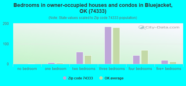 Bedrooms in owner-occupied houses and condos in Bluejacket, OK (74333) 