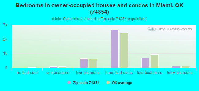 Bedrooms in owner-occupied houses and condos in Miami, OK (74354) 