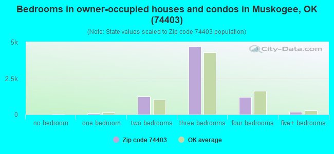 Bedrooms in owner-occupied houses and condos in Muskogee, OK (74403) 
