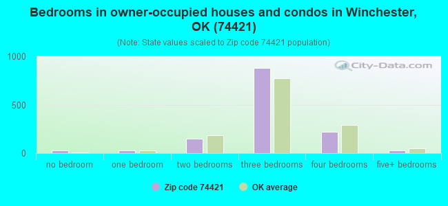 Bedrooms in owner-occupied houses and condos in Winchester, OK (74421) 
