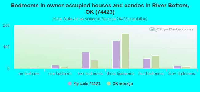 Bedrooms in owner-occupied houses and condos in River Bottom, OK (74423) 