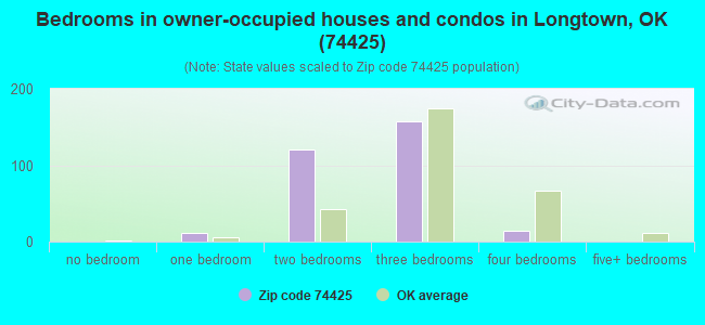 Bedrooms in owner-occupied houses and condos in Longtown, OK (74425) 