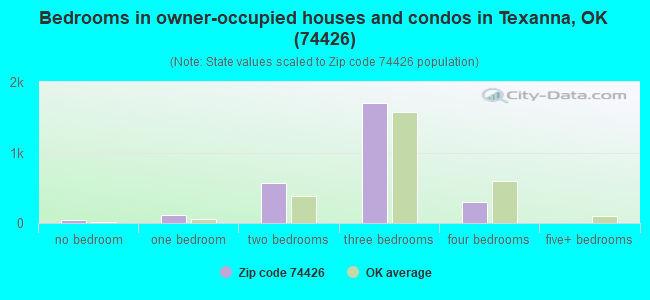 Bedrooms in owner-occupied houses and condos in Texanna, OK (74426) 