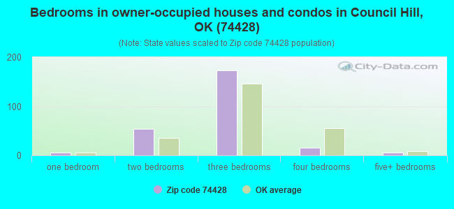 Bedrooms in owner-occupied houses and condos in Council Hill, OK (74428) 