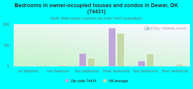 Bedrooms in owner-occupied houses and condos in Dewar, OK (74431) 