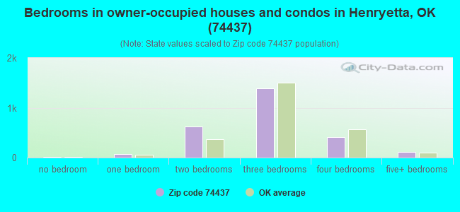 Bedrooms in owner-occupied houses and condos in Henryetta, OK (74437) 