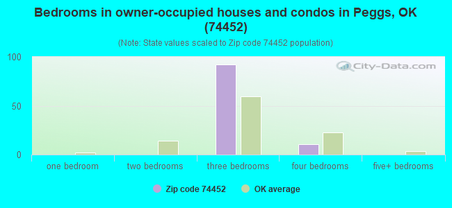 Bedrooms in owner-occupied houses and condos in Peggs, OK (74452) 