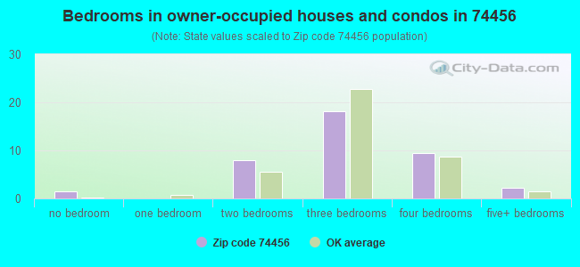 Bedrooms in owner-occupied houses and condos in 74456 