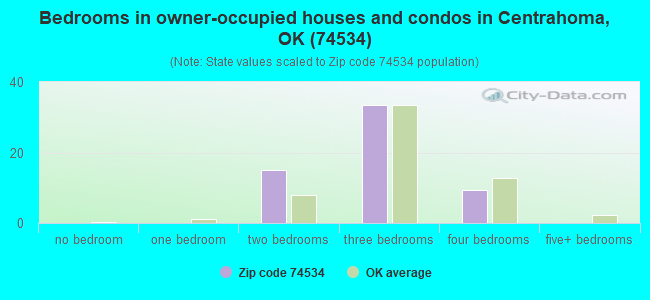 Bedrooms in owner-occupied houses and condos in Centrahoma, OK (74534) 