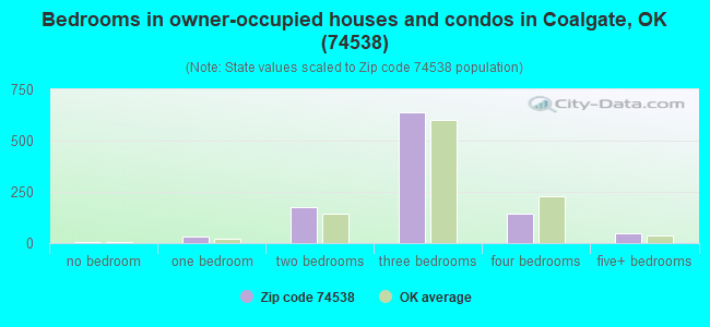 Bedrooms in owner-occupied houses and condos in Coalgate, OK (74538) 