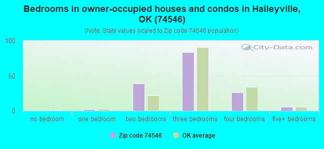 Bedrooms in owner-occupied houses and condos in Haileyville, OK (74546) 