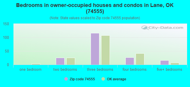 Bedrooms in owner-occupied houses and condos in Lane, OK (74555) 