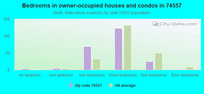 Bedrooms in owner-occupied houses and condos in 74557 