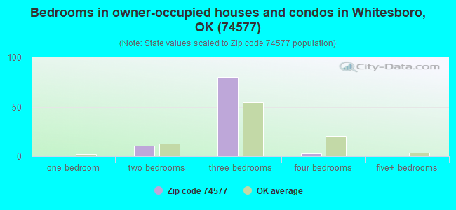 Bedrooms in owner-occupied houses and condos in Whitesboro, OK (74577) 