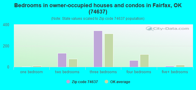 Bedrooms in owner-occupied houses and condos in Fairfax, OK (74637) 