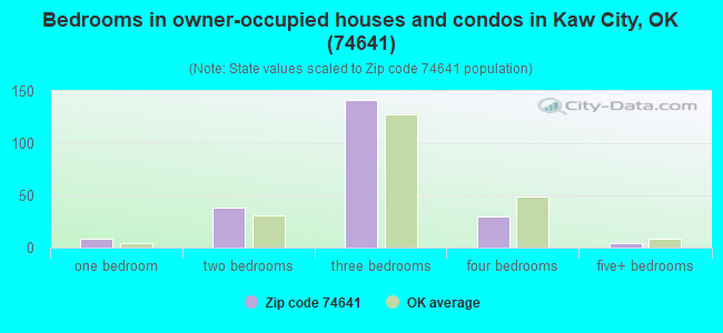 Bedrooms in owner-occupied houses and condos in Kaw City, OK (74641) 