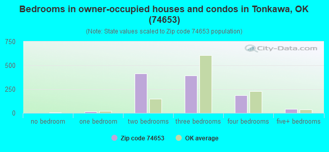 Bedrooms in owner-occupied houses and condos in Tonkawa, OK (74653) 
