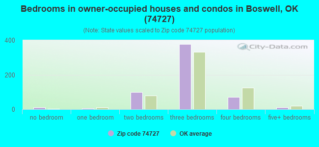 Bedrooms in owner-occupied houses and condos in Boswell, OK (74727) 