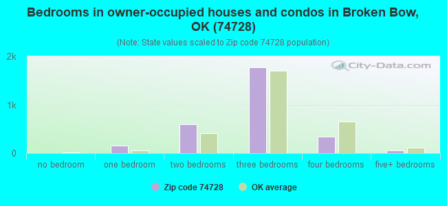 Bedrooms in owner-occupied houses and condos in Broken Bow, OK (74728) 
