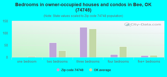 Bedrooms in owner-occupied houses and condos in Bee, OK (74748) 