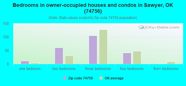 Bedrooms in owner-occupied houses and condos in Sawyer, OK (74756) 