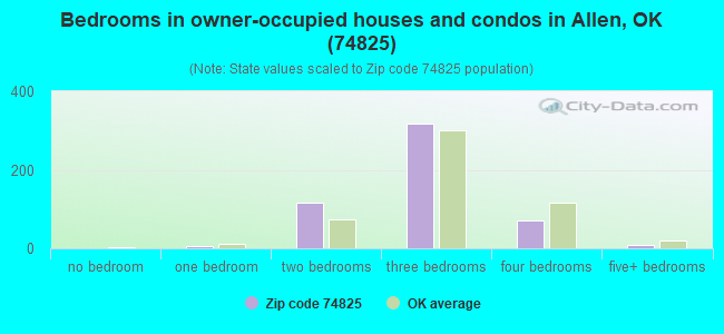 Bedrooms in owner-occupied houses and condos in Allen, OK (74825) 