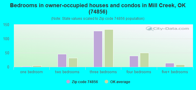 Bedrooms in owner-occupied houses and condos in Mill Creek, OK (74856) 