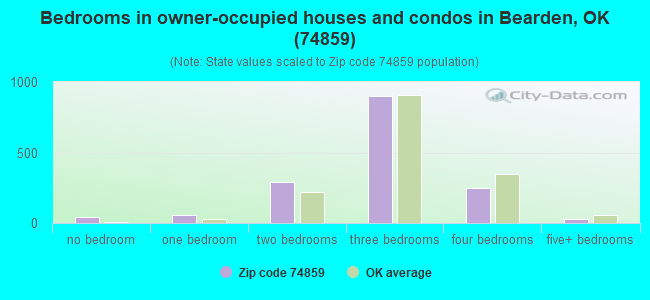 Bedrooms in owner-occupied houses and condos in Bearden, OK (74859) 