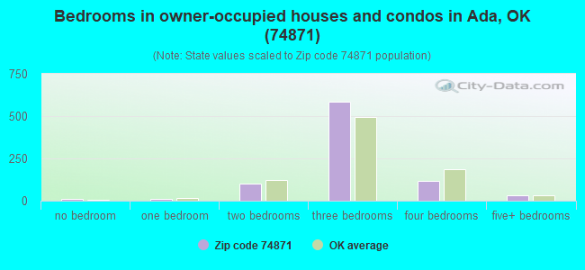 Bedrooms in owner-occupied houses and condos in Ada, OK (74871) 