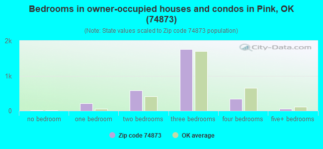 Bedrooms in owner-occupied houses and condos in Pink, OK (74873) 