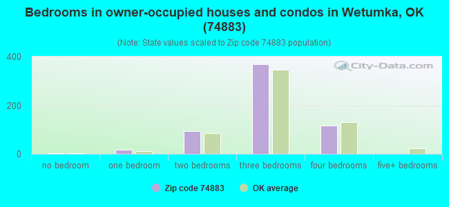 Bedrooms in owner-occupied houses and condos in Wetumka, OK (74883) 