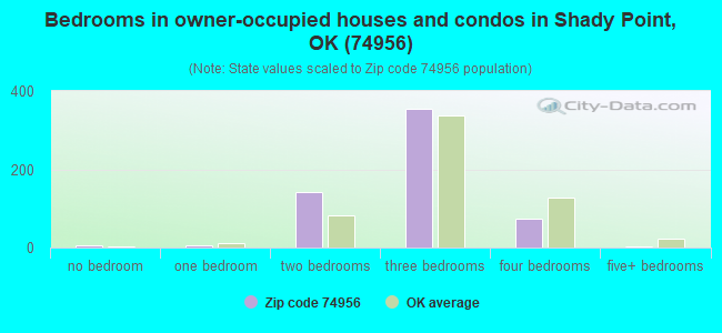 Bedrooms in owner-occupied houses and condos in Shady Point, OK (74956) 